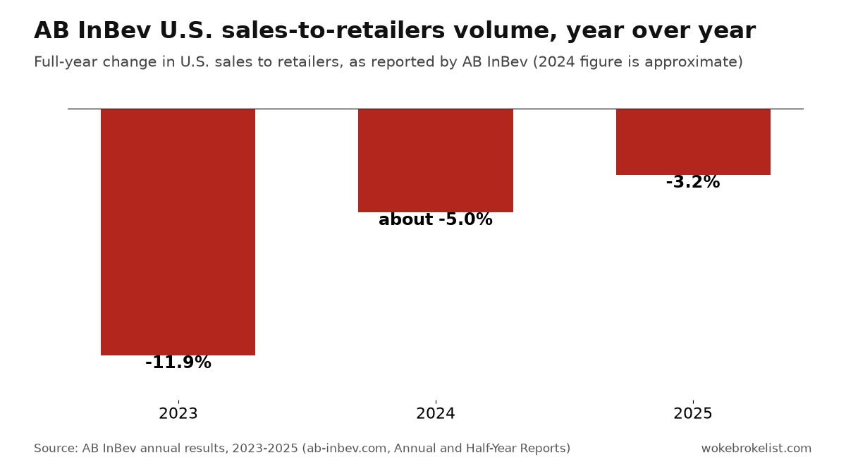 Bar chart of AB InBev U.S. sales-to-retailers volume change: down 11.9% in 2023, about 5.0% in 2024 and 3.2% in 2025