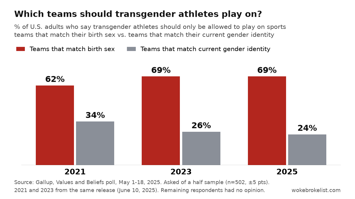 Bar chart of Gallup polling on transgender athletes. Share of U.S. adults who say they should only play on teams that match their birth sex: 62% in 2021, 69% in 2023, 69% in 2025. Share who say teams that match their current gender identity: 34% in 2021, 26% in 2023, 24% in 2025. Source: Gallup Values and Beliefs poll, May 1-18, 2025 (half sample, n=502).